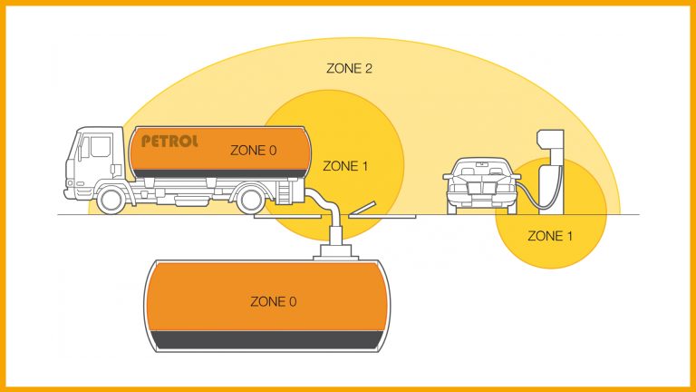 Zone 0, Zone 1, Zone 2 Patlayıcı Alan Sınıflandırmaları